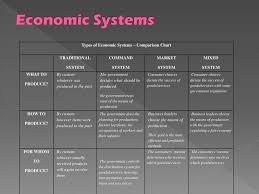 Types Of Economic Systems And Development Ppt Download