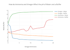 How Do Ammonia And Vinegar Affect The Ph Of Water And A