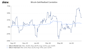 Bitcoin has shown to be more volatile than gold, making it a risker investment for people with a more conservative market mindset. Here S Why Bitcoin S Year To Date Roi Is Greater Than Gold S Headlines News Coinmarketcap