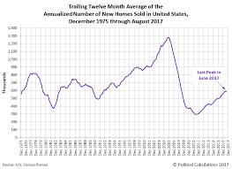 U S New Home Sales Market Cap Tops Out Seeking Alpha