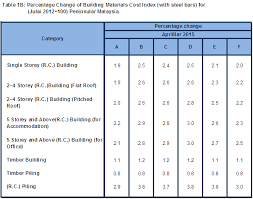 The three dwelling types include: Department Of Statistics Malaysia Official Portal