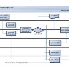 Before you can work towards improving your company's business processes, it is imperative to understand what a business process is. Pdf Continuous Improvement Proposal Process And Operating Model