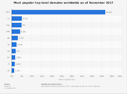7 Reasons Why Com Domain Names Are Still Best For Your Brand