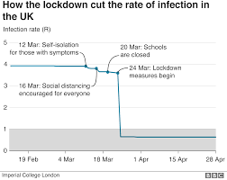 When the measures were put in place last month, the prime minister said they would be. Coronavirus Lockdown When Will It End And How Bbc News