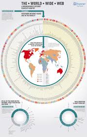 The Internet By Nationality Free And Best Infographics Internet Usage Classroom Images Infographic