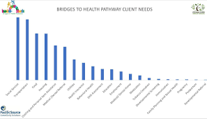 Let us know your questions. Bridges To Health Columbia Gorge Health Council