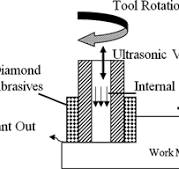 Full article: Rotary Ultrasonic Machining: A Review