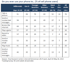 Generations And Their Gadgets Pew Research Center