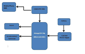 An ordinary rf detector using tuned lc circuits is not suitable for detecting signals in the ghz frequency band when the cell phone detector signal is detected by c3, the output of ic1 becomes high and low alternately according to the frequency of the signal as. Automated Detection Of Fall Among The Elderly Using Accelerometer Analysis