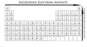 Electron Affinity Chemistry Libretexts