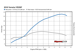 2019 Yamaha Yz250f Dyno Test Dirt Rider