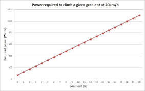 Gradients And Cycling How Much Harder Are Steeper Climbs