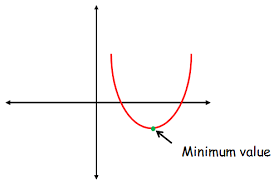 The minimum value is y coordinate at the vertex of the parabola. Find The Maximum And Minimum Value Of Quadratic Function