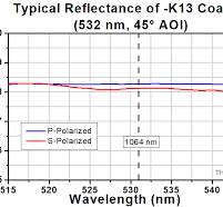 Nd:YAG Laser Line Mirrors