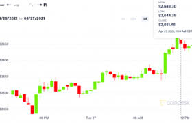 The price of ethereum has fluctuated wildly in its short history. Ether Hits Fresh All Time High Price Near 2 700 Coindesk