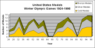 charts and table of olympic medals us vs ussr