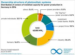 Restrictions on allotment and commencement of business. Citizens Participation In The Energiewende Clean Energy Wire