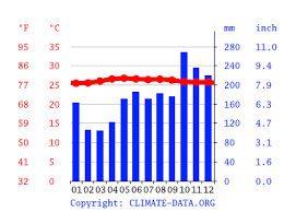 Constantly referred to as kk, it is on the west coast of sabah within the west coast division. Kota Kinabalu Climate Average Temperature Weather By Month Kota Kinabalu Water Temperature Climate Data Org