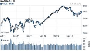 Nasdaq 100 Yahoo Charting Lengpotake Ml