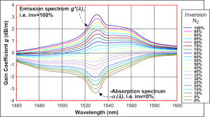 What is dwdm itu channnel spacing? Dense Wavelength Division Multiplexing An Overview Sciencedirect Topics