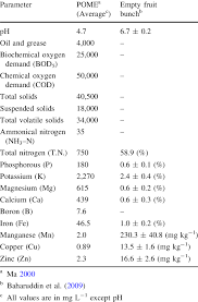 In particular, palm oil sludge sometimes refers to the decanted effluent (decanter cake). Characteristics Of Palm Oil Mill Effluent Pome And Empty Fruit Bunch Download Table