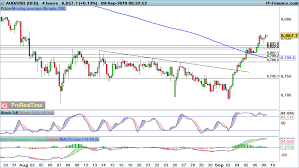 Eur Usd And Gbp Usd Fade While Aud Usd Continues To Gain