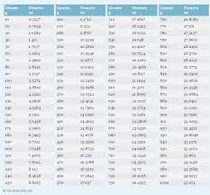 Grams To Ounces G To Oz Conversion Chart For Weight