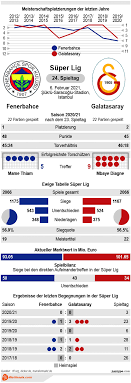 Kadıköy'deki lig maçlarında fenerbahçe 73, galatasaray ise 33 gol attı. Fenerbahce Vs Galatasaray Tipp Prognose Quoten 06 02 21 Infografik