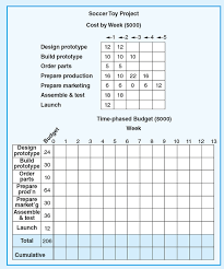 First time budget template templates phased free personal. Solved Given The Time Phased Work Packages And Network C Chegg Com