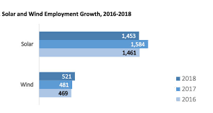 Rhode Islands Clean Energy Industry Grows By 72 Since 2014