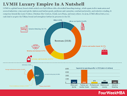 Последние твиты от lvmh (@lvmh). Bernard Arnault Empire Lvmh Group Business Model In A Nutshell Fourweekmba
