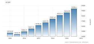 United States Gdp 1960 2018 Data Chart Calendar