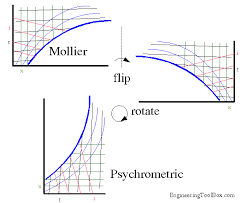 Transforming A Mollier Diagram To A Psychrometric Chart Or