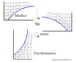 transforming a mollier diagram to a psychrometric chart or