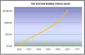 Vertcoin Difficulty Chart Dot Com Bubble Vs Bitcoin Bubble