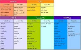 Lesquelles ambitionnaient de relever un véritable challenge, celui de perdre jusqu'à 4 kilos en. Regime Dukan Menu Type Pour Une Semaine Dukan Regime Dukan Gratuit Regime Dukan
