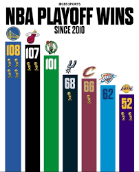 Nba playoff wins since 2010 The Steph curry affect 🐐