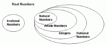Type Of Numbers Natural Whole Integers Rational