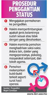 Peminat Ganti Status Jenis Kelamin Di Pn Surabaya Bertambah Di 2020 Jenis Psikologi Persekusi