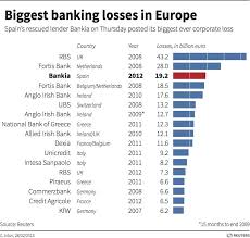 Biggest Banking Losses In Europe Graphic Of The Day State Of The Union Banking Crisis Worlds Of Fun