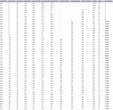 22 Punctilious Hardness Scale Conversion