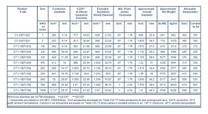 Unfolded Cable Table Chart Cable Size Table Current