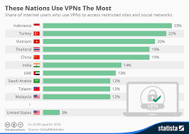 Chart These Nations Use Vpns The Most Statista