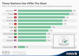 chart these nations use vpns the most statista