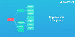 Gap Analysis How To Bridge The Gap Between Performance And