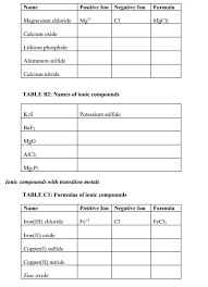 Electrolysis separates the molten ionic compound into its elements. Name Positive Ionnegative Ion Formula Ci Mgcl2 Chegg Com