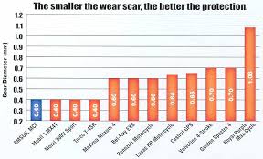 Motorcycle Oil Comparison Test Disrespect1st Com