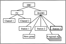 organisation chart for the danish broadcasting corporation