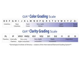 Gem Color Grading Chart Gia Mid East Dubai Dubai Classifieds