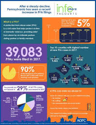We did not find results for: Pennsylvania Sees Recent Increase In Protection From Abuse Filings Crime And Courts Cumberlink Com
